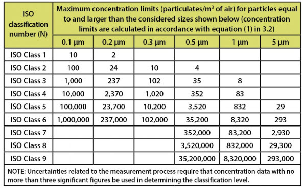 潔凈度等級(jí)劃分